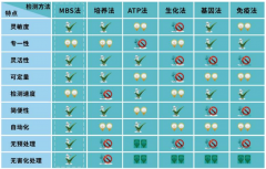 微生物快速檢測(cè)方法的優(yōu)劣勢(shì)？